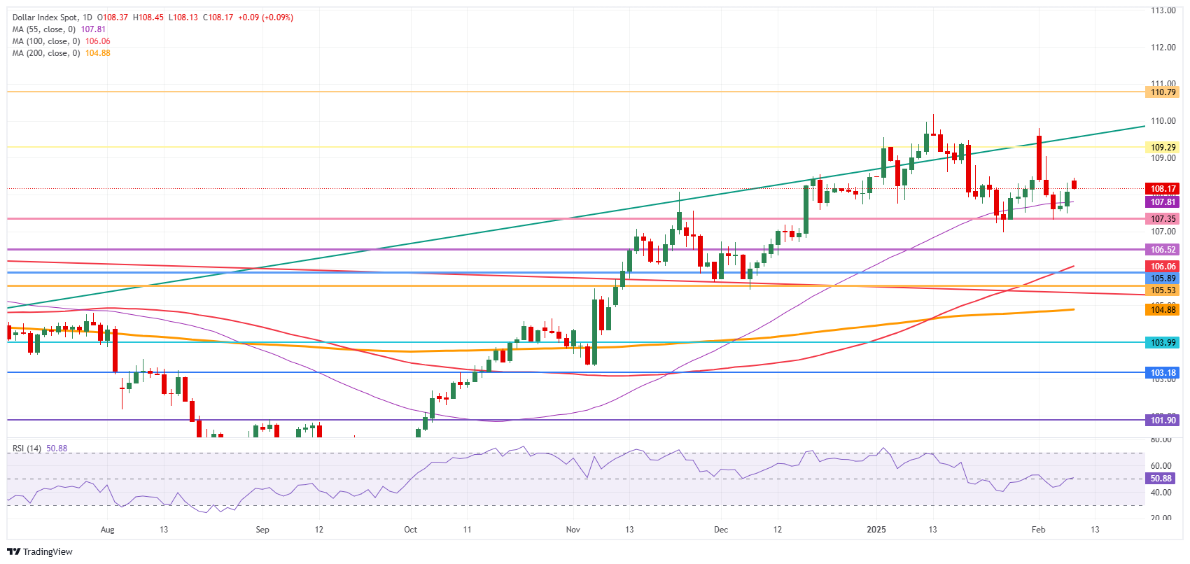 US Dollar Index: Daily Chart